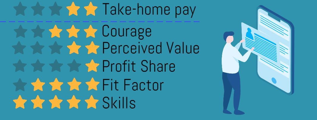 Image highlighting the main variables of The Value Equation book - Take home pay, skills, fit factor, profit share, perceived value, and courage.